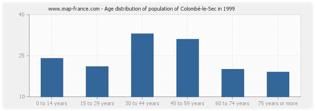 Age distribution of population of Colombé-le-Sec in 1999