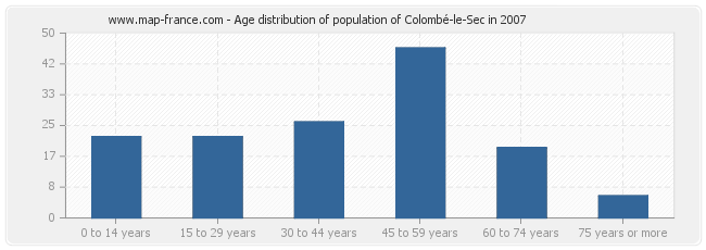 Age distribution of population of Colombé-le-Sec in 2007