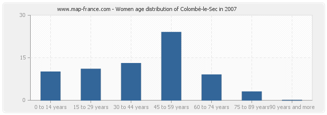Women age distribution of Colombé-le-Sec in 2007