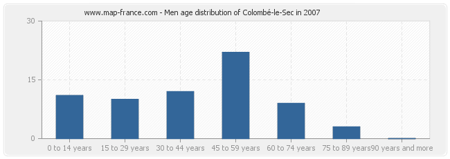 Men age distribution of Colombé-le-Sec in 2007