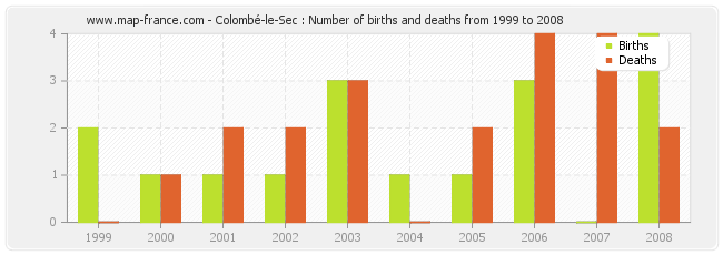 Colombé-le-Sec : Number of births and deaths from 1999 to 2008