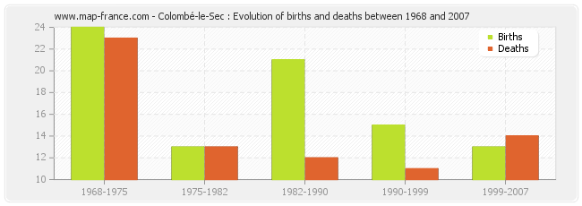 Colombé-le-Sec : Evolution of births and deaths between 1968 and 2007