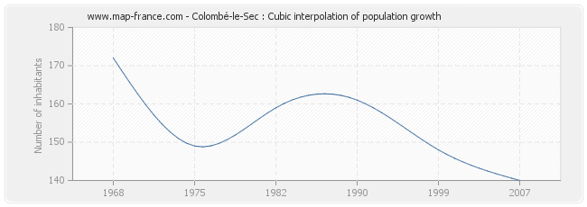 Colombé-le-Sec : Cubic interpolation of population growth