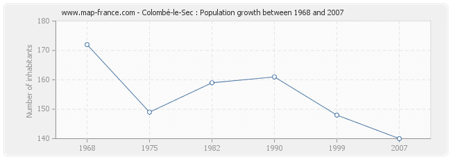 Population Colombé-le-Sec