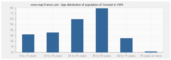 Age distribution of population of Cormost in 1999
