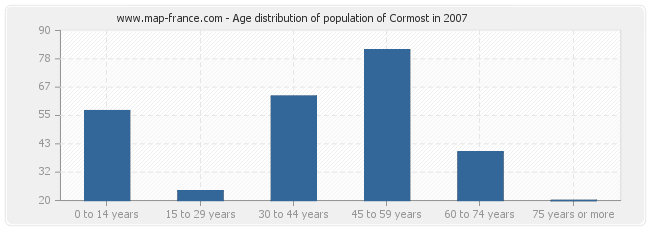 Age distribution of population of Cormost in 2007
