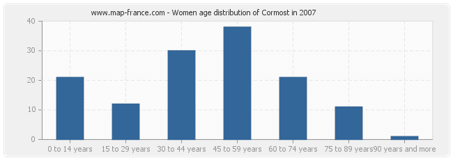 Women age distribution of Cormost in 2007