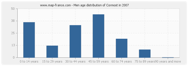 Men age distribution of Cormost in 2007