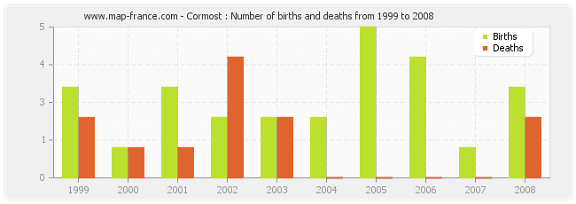 Cormost : Number of births and deaths from 1999 to 2008