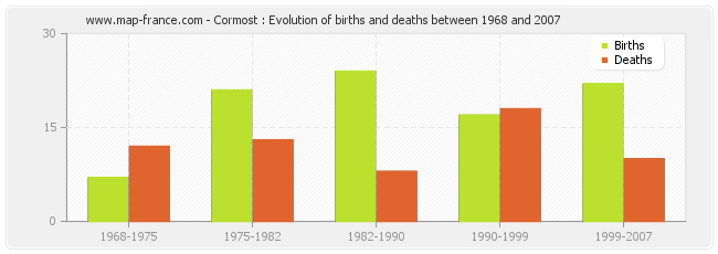 Cormost : Evolution of births and deaths between 1968 and 2007