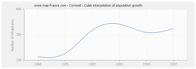 Cormost : Cubic interpolation of population growth