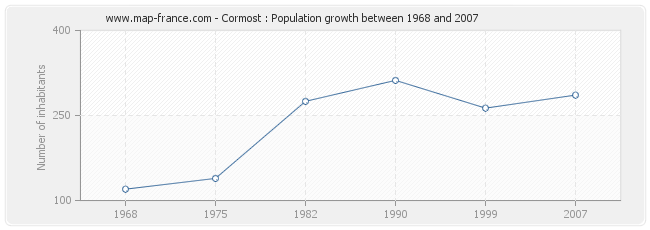 Population Cormost