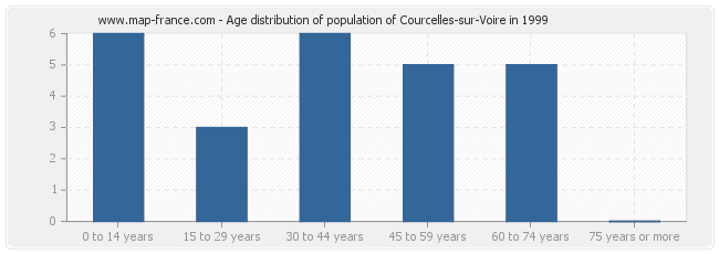 Age distribution of population of Courcelles-sur-Voire in 1999