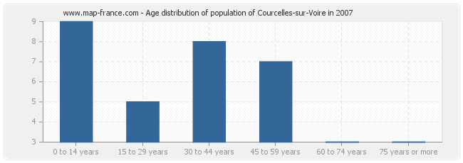 Age distribution of population of Courcelles-sur-Voire in 2007