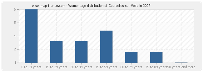 Women age distribution of Courcelles-sur-Voire in 2007