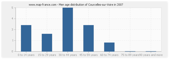 Men age distribution of Courcelles-sur-Voire in 2007