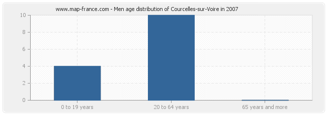 Men age distribution of Courcelles-sur-Voire in 2007