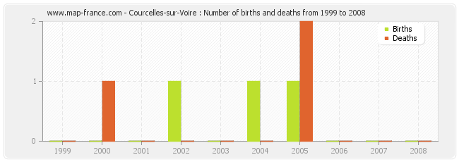 Courcelles-sur-Voire : Number of births and deaths from 1999 to 2008
