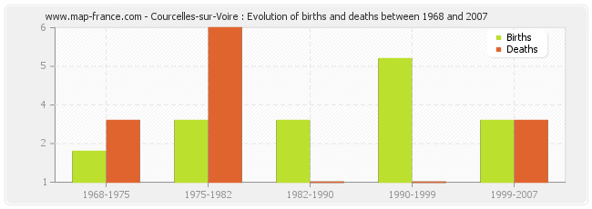 Courcelles-sur-Voire : Evolution of births and deaths between 1968 and 2007