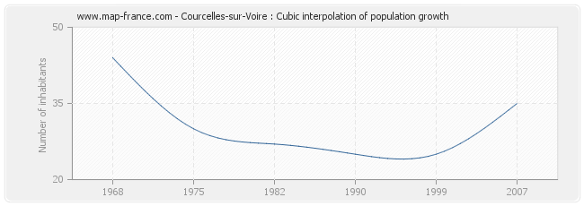 Courcelles-sur-Voire : Cubic interpolation of population growth