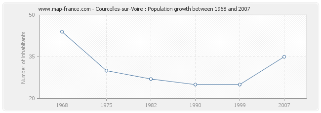 Population Courcelles-sur-Voire