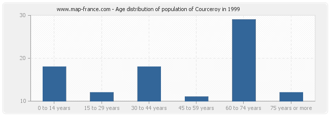 Age distribution of population of Courceroy in 1999