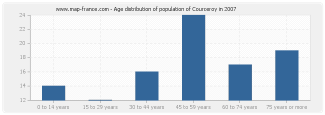 Age distribution of population of Courceroy in 2007