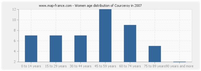 Women age distribution of Courceroy in 2007
