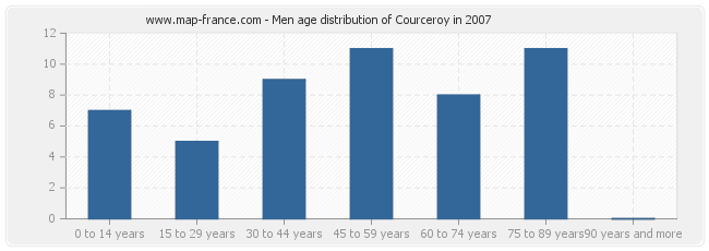 Men age distribution of Courceroy in 2007