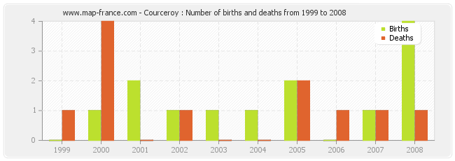 Courceroy : Number of births and deaths from 1999 to 2008