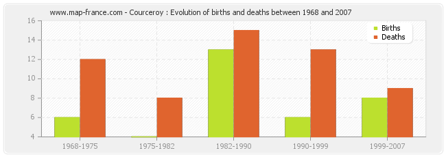 Courceroy : Evolution of births and deaths between 1968 and 2007