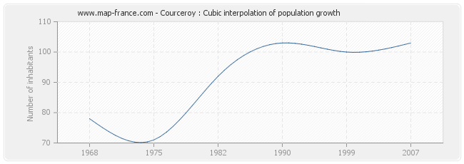 Courceroy : Cubic interpolation of population growth