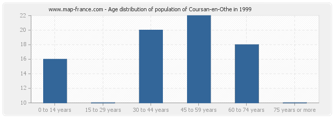 Age distribution of population of Coursan-en-Othe in 1999
