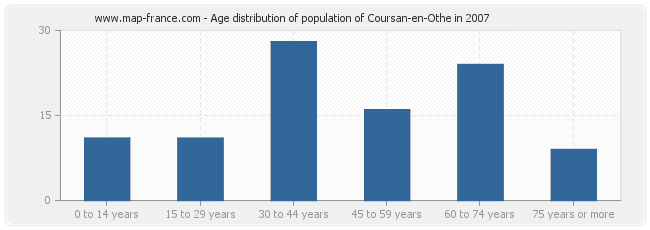 Age distribution of population of Coursan-en-Othe in 2007