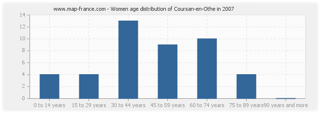 Women age distribution of Coursan-en-Othe in 2007