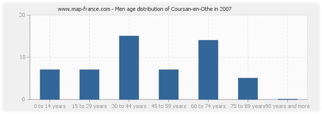 Men age distribution of Coursan-en-Othe in 2007