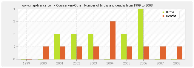 Coursan-en-Othe : Number of births and deaths from 1999 to 2008