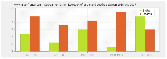 Coursan-en-Othe : Evolution of births and deaths between 1968 and 2007