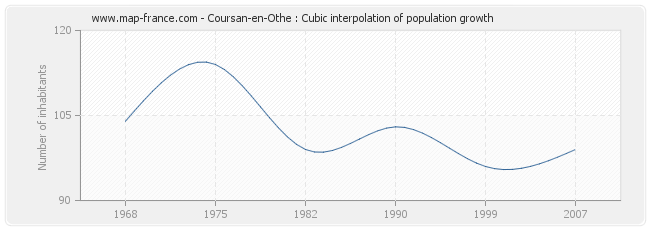 Coursan-en-Othe : Cubic interpolation of population growth