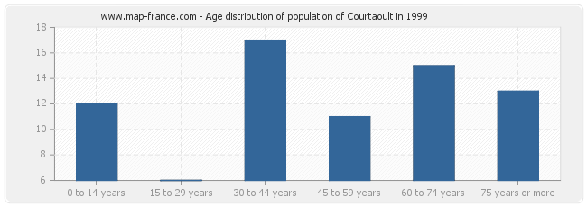 Age distribution of population of Courtaoult in 1999