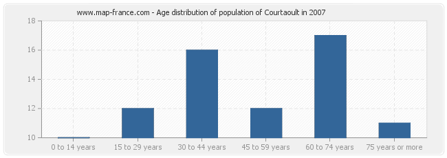 Age distribution of population of Courtaoult in 2007