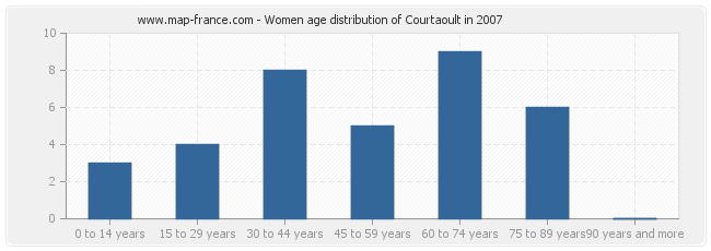 Women age distribution of Courtaoult in 2007