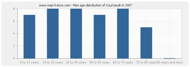 Men age distribution of Courtaoult in 2007