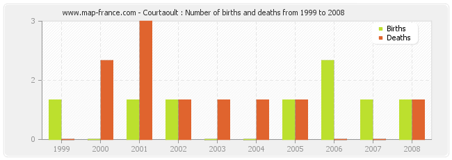 Courtaoult : Number of births and deaths from 1999 to 2008