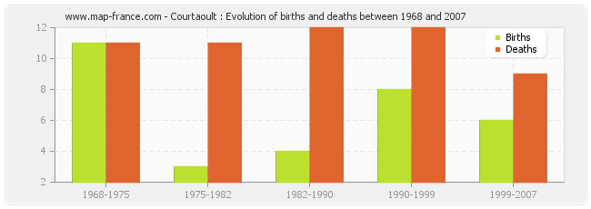 Courtaoult : Evolution of births and deaths between 1968 and 2007