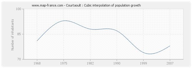 Courtaoult : Cubic interpolation of population growth