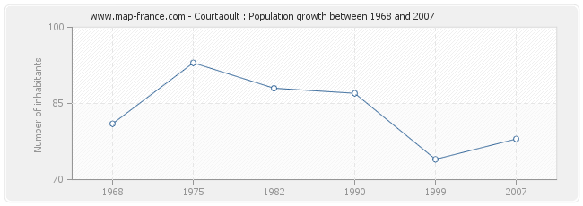 Population Courtaoult