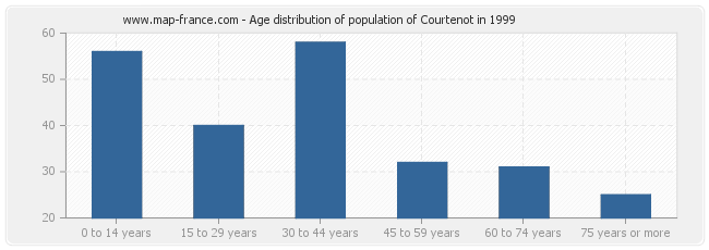 Age distribution of population of Courtenot in 1999