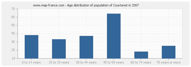 Age distribution of population of Courtenot in 2007