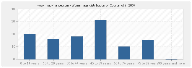 Women age distribution of Courtenot in 2007